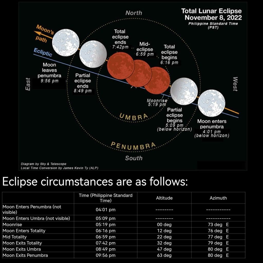 November 8, 2022 Total Lunar Eclipse Astronomical League of the
